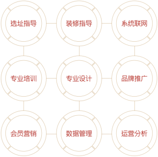 加盟支持