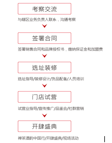 加盟流程